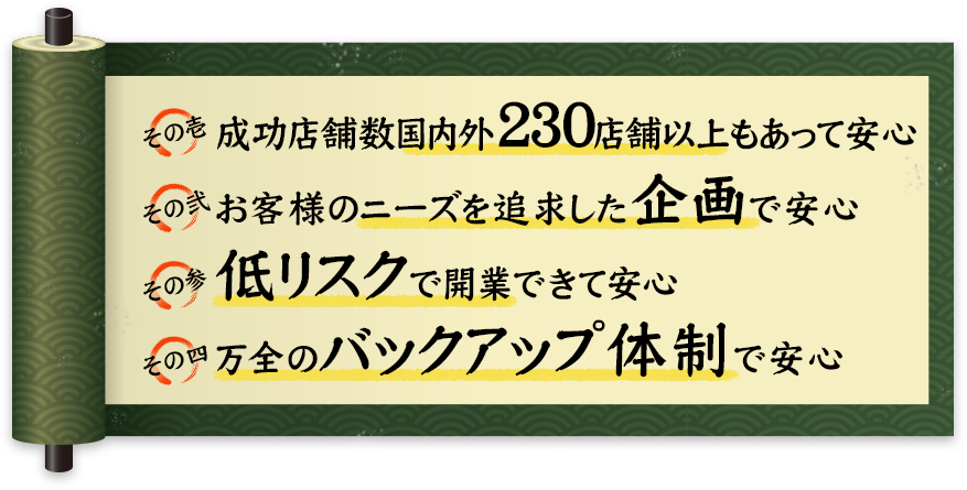 成功店舗数国内外230店舗以上もあって安心 お客様のニーズを追求した企画で安心 低リスクで開業できて安心 万全のバックアップ体制で安心