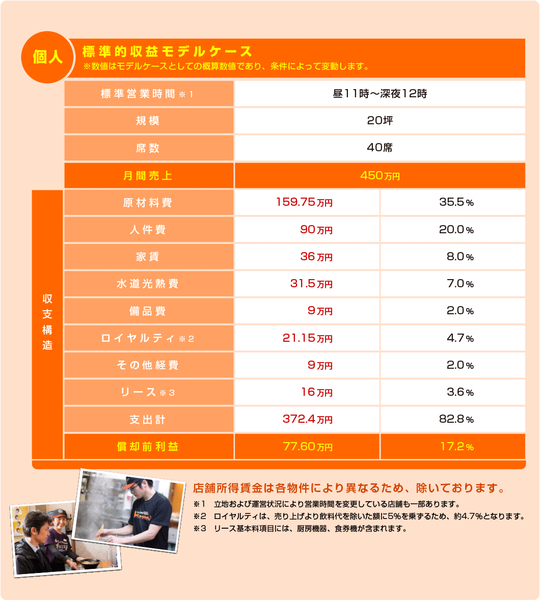 個人 標準的収益モデルケース