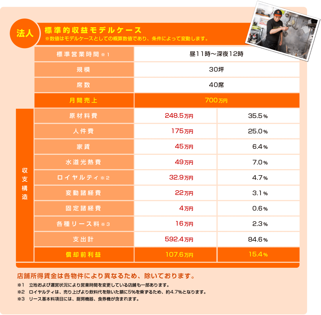 法人 標準的収益モデルケース